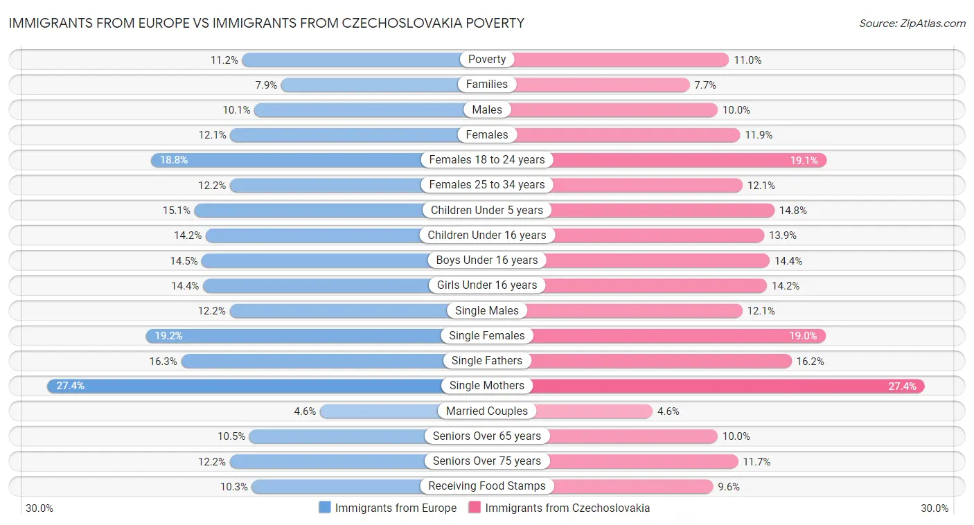 Immigrants from Europe vs Immigrants from Czechoslovakia Poverty