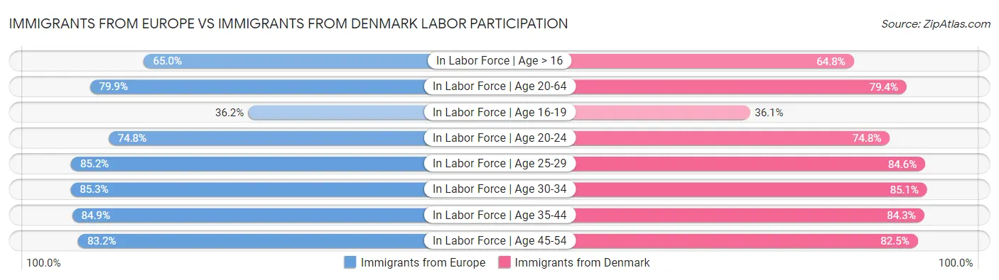 Immigrants from Europe vs Immigrants from Denmark Labor Participation