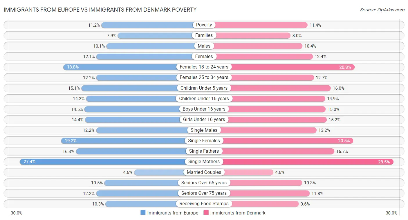 Immigrants from Europe vs Immigrants from Denmark Poverty