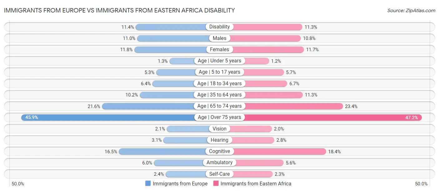 Immigrants from Europe vs Immigrants from Eastern Africa Disability