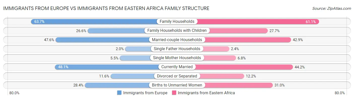 Immigrants from Europe vs Immigrants from Eastern Africa Family Structure