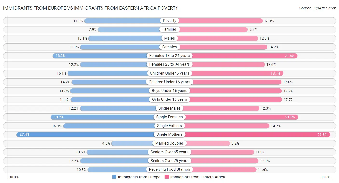 Immigrants from Europe vs Immigrants from Eastern Africa Poverty