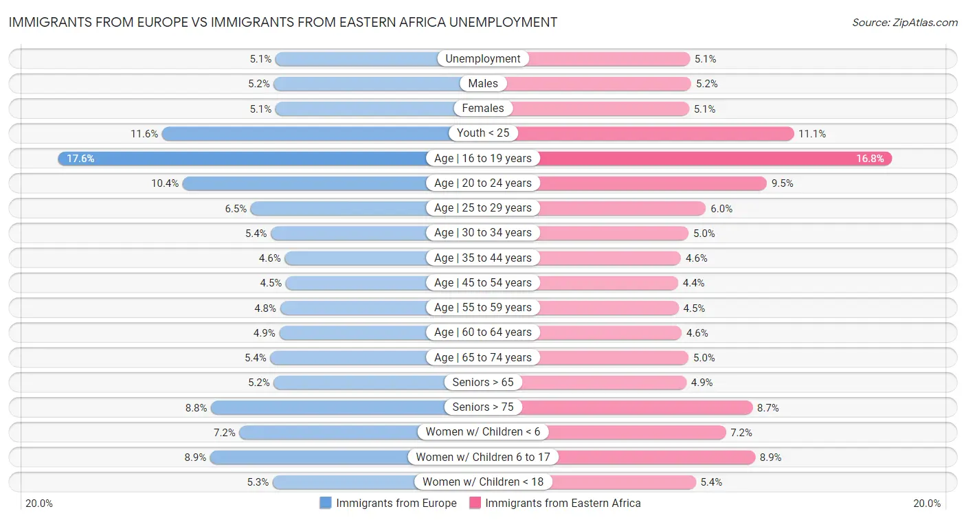 Immigrants from Europe vs Immigrants from Eastern Africa Unemployment