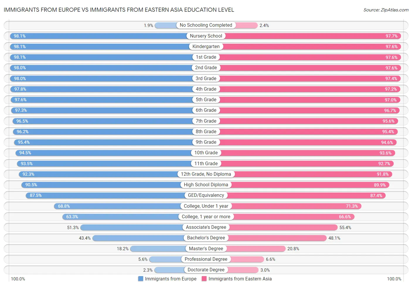 Immigrants from Europe vs Immigrants from Eastern Asia Education Level
