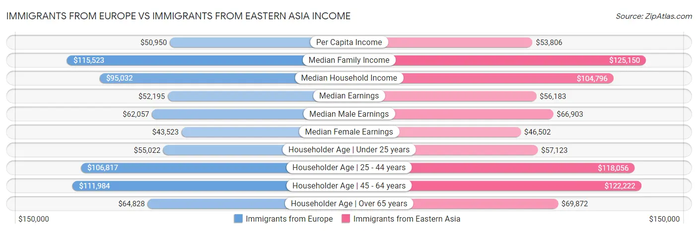 Immigrants from Europe vs Immigrants from Eastern Asia Income