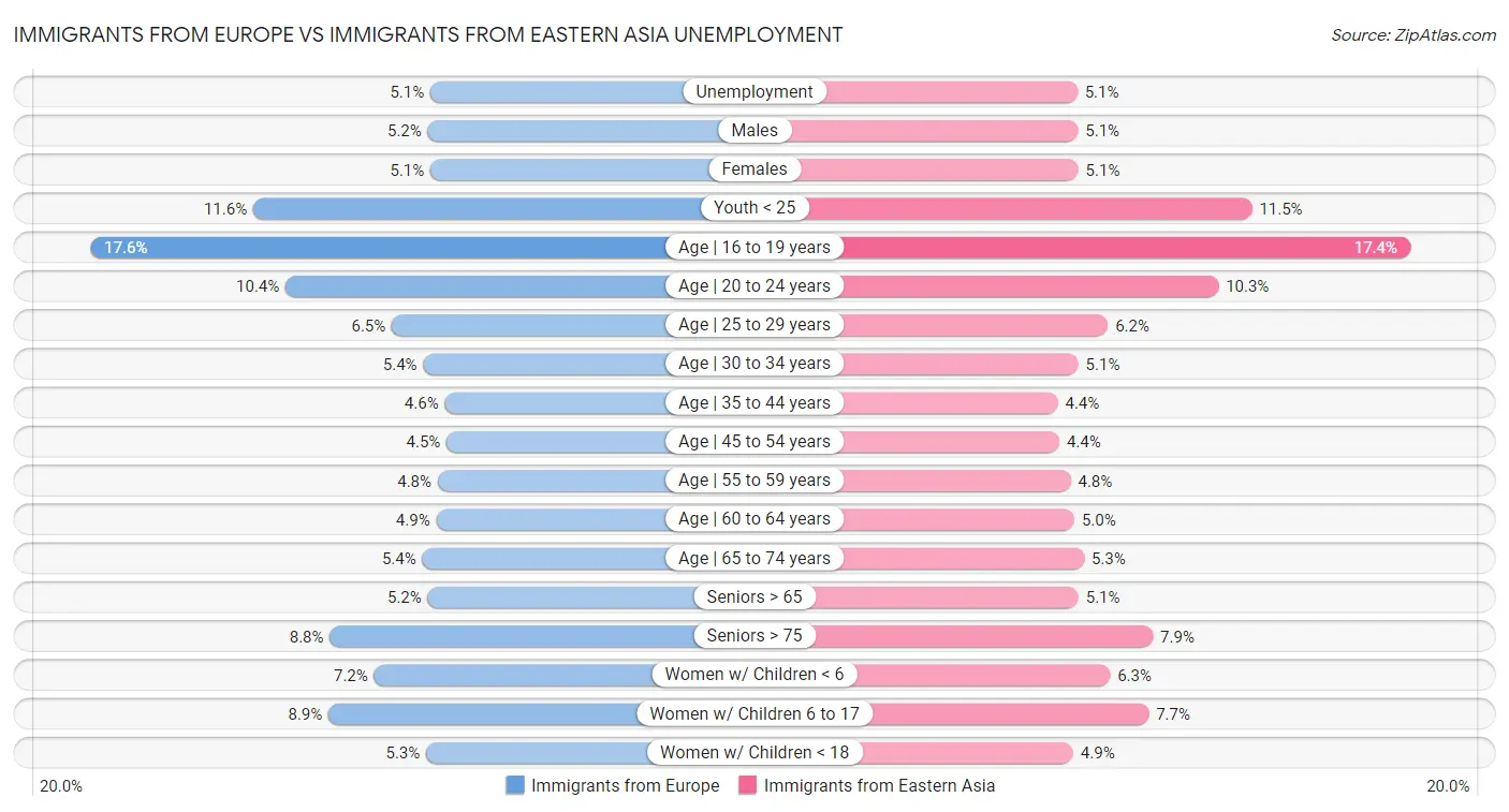 Immigrants from Europe vs Immigrants from Eastern Asia Unemployment