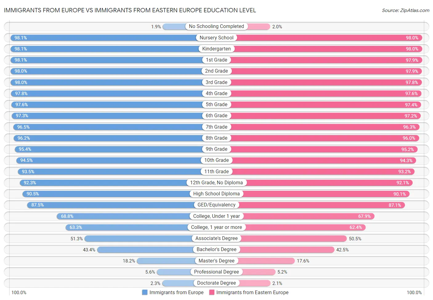 Immigrants from Europe vs Immigrants from Eastern Europe Education Level