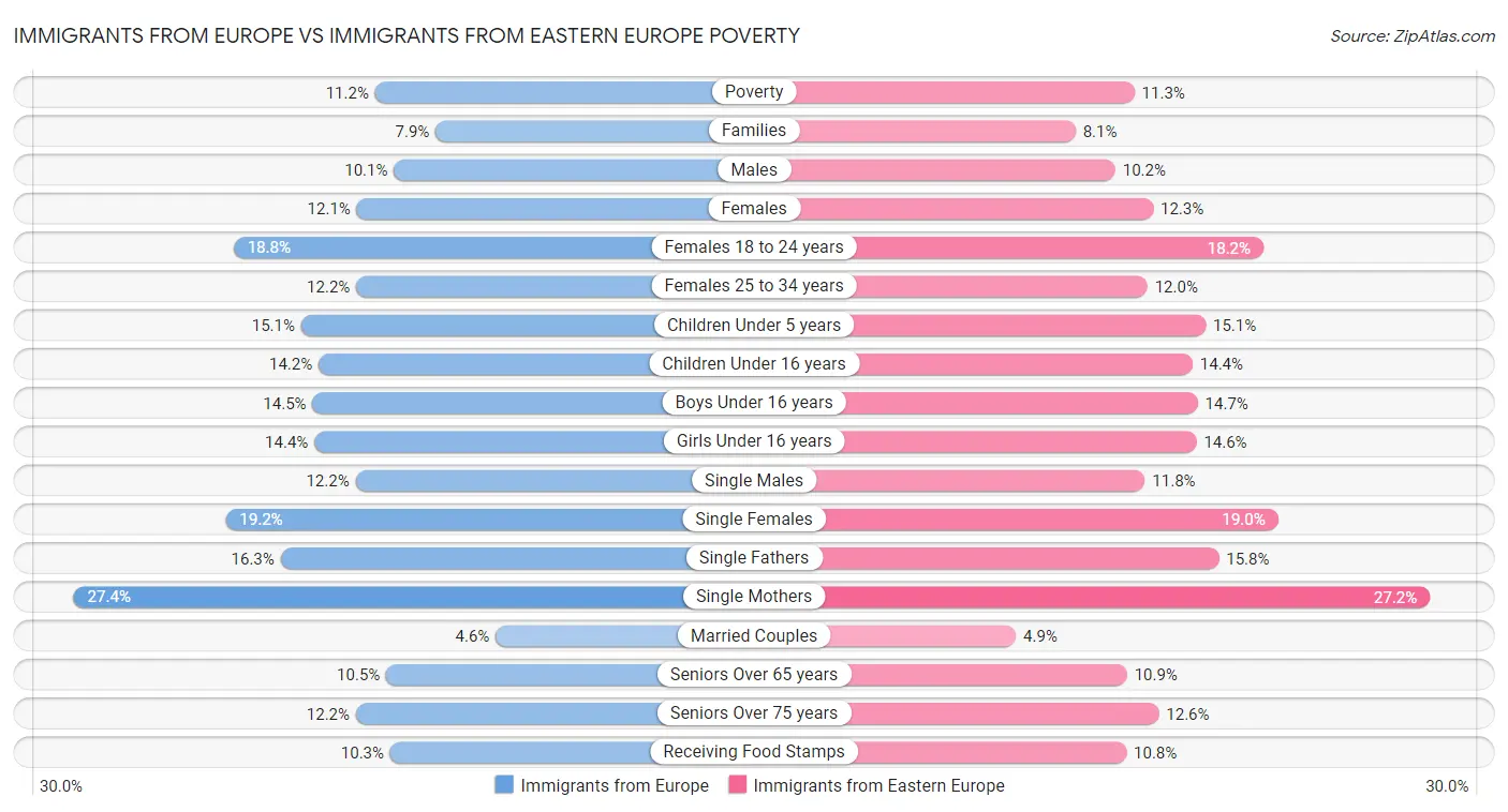 Immigrants from Europe vs Immigrants from Eastern Europe Poverty