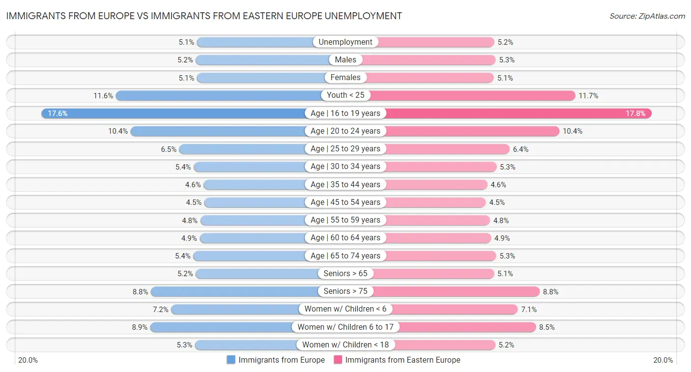 Immigrants from Europe vs Immigrants from Eastern Europe Unemployment