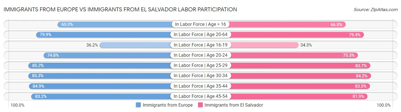 Immigrants from Europe vs Immigrants from El Salvador Labor Participation