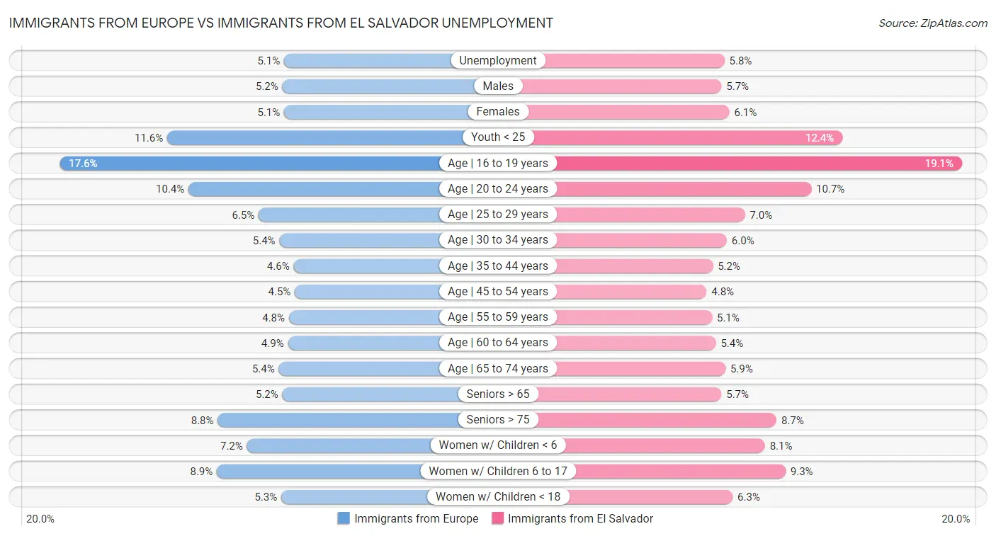 Immigrants from Europe vs Immigrants from El Salvador Unemployment