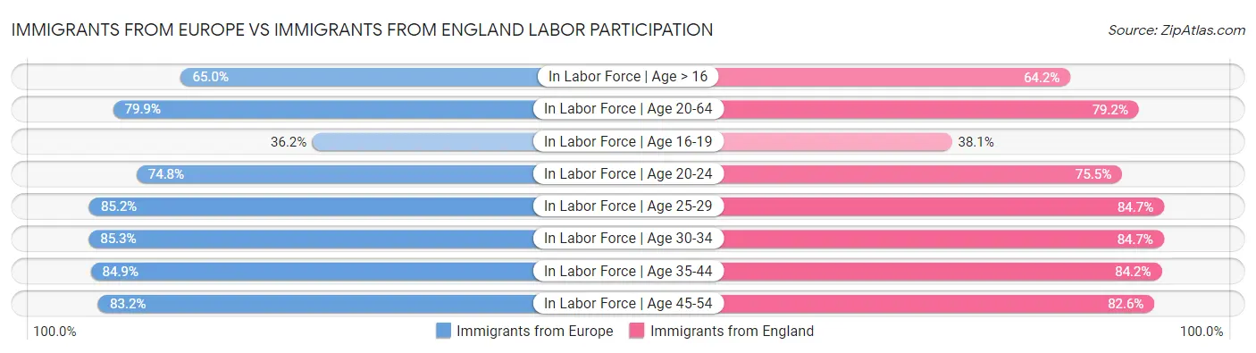 Immigrants from Europe vs Immigrants from England Labor Participation