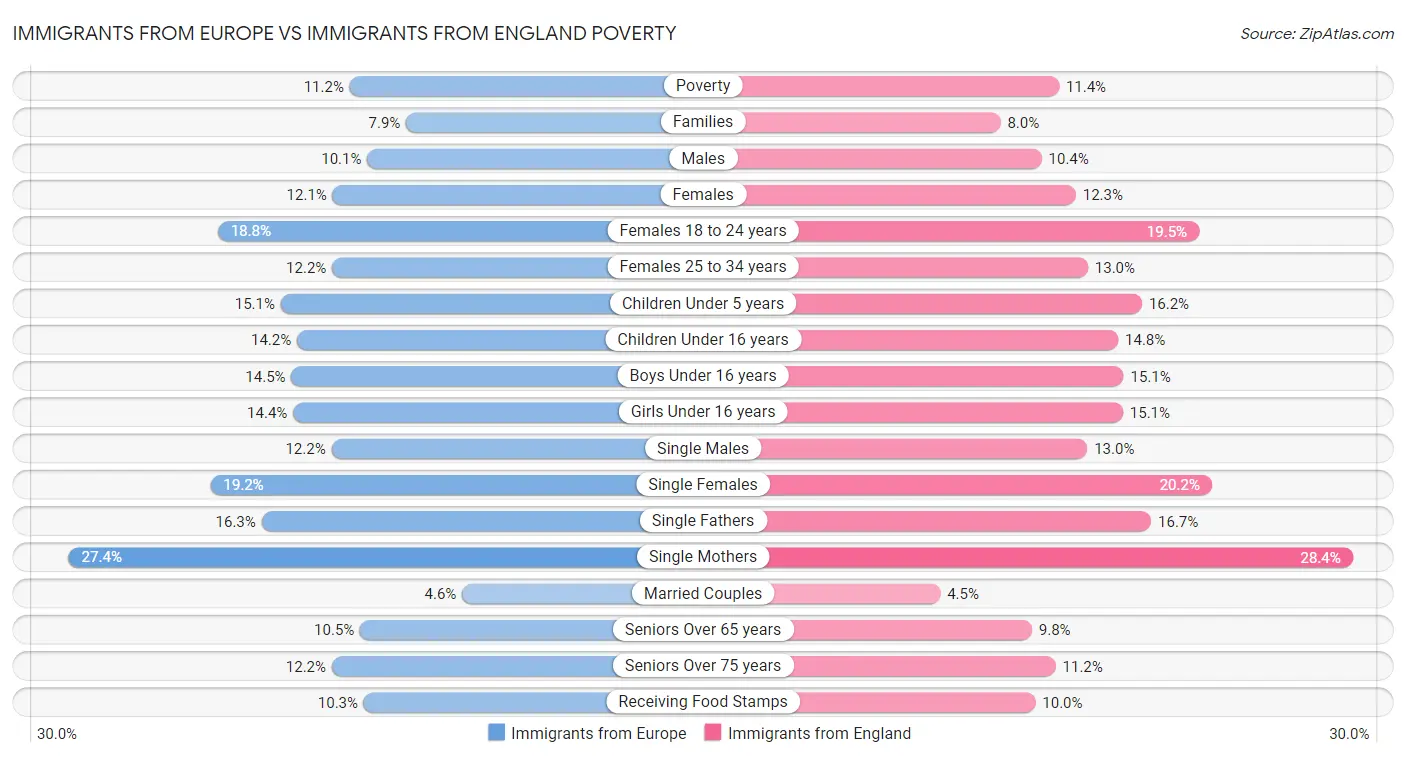 Immigrants from Europe vs Immigrants from England Poverty
