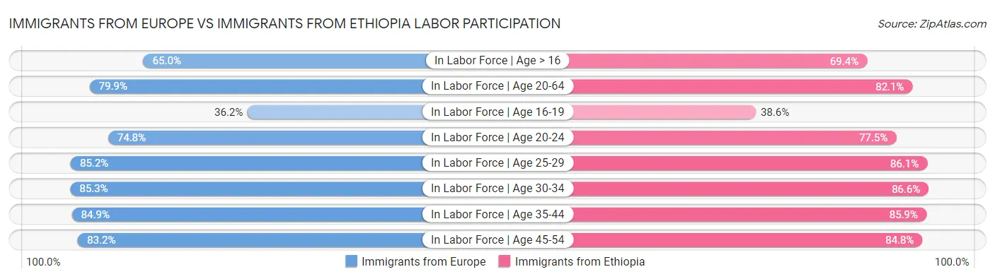 Immigrants from Europe vs Immigrants from Ethiopia Labor Participation