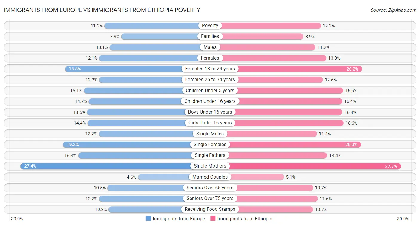 Immigrants from Europe vs Immigrants from Ethiopia Poverty