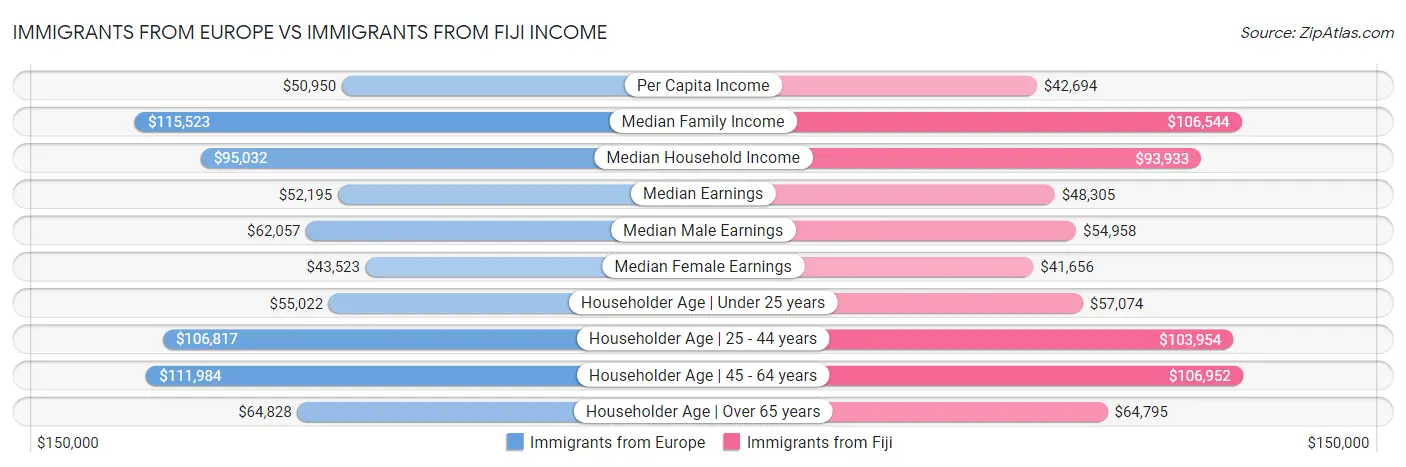 Immigrants from Europe vs Immigrants from Fiji Income