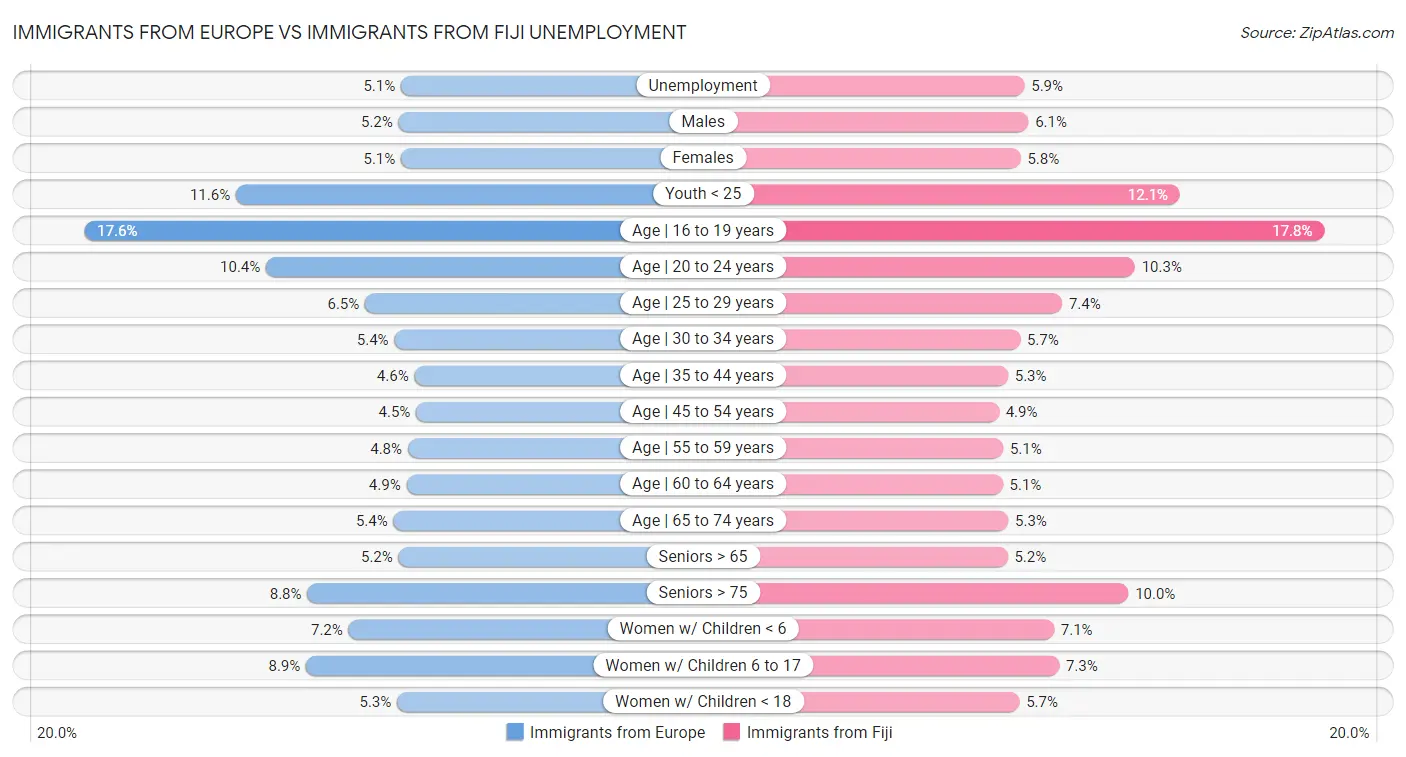 Immigrants from Europe vs Immigrants from Fiji Unemployment