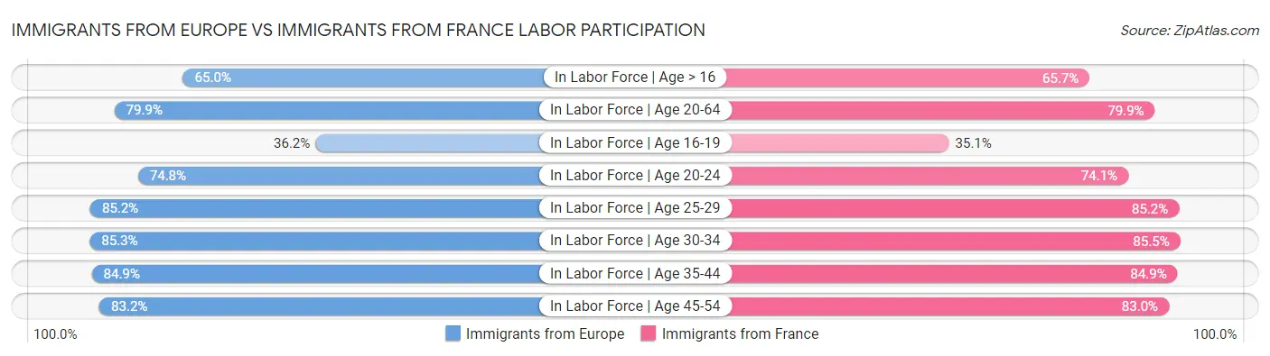 Immigrants from Europe vs Immigrants from France Labor Participation
