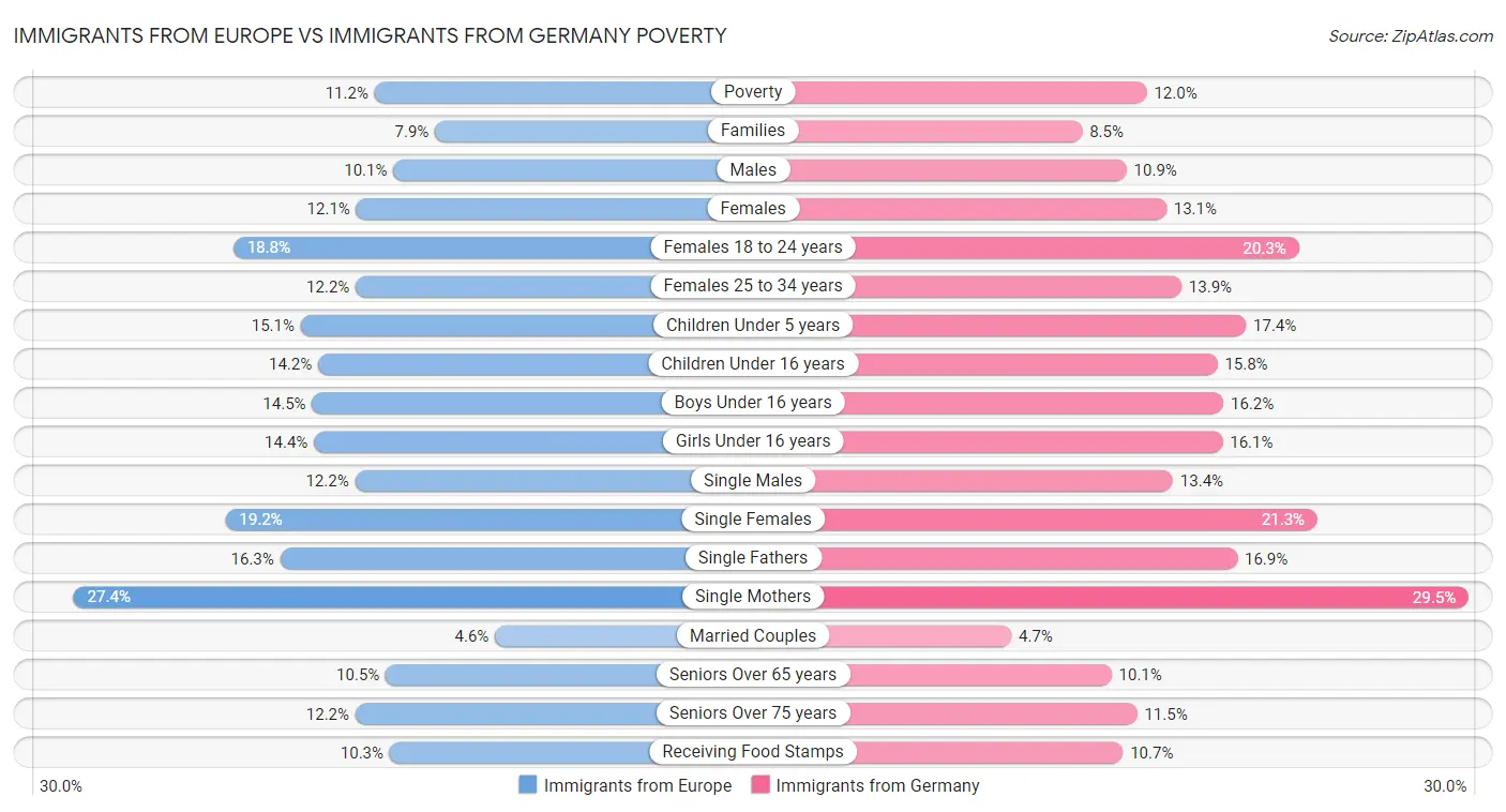 Immigrants from Europe vs Immigrants from Germany Poverty