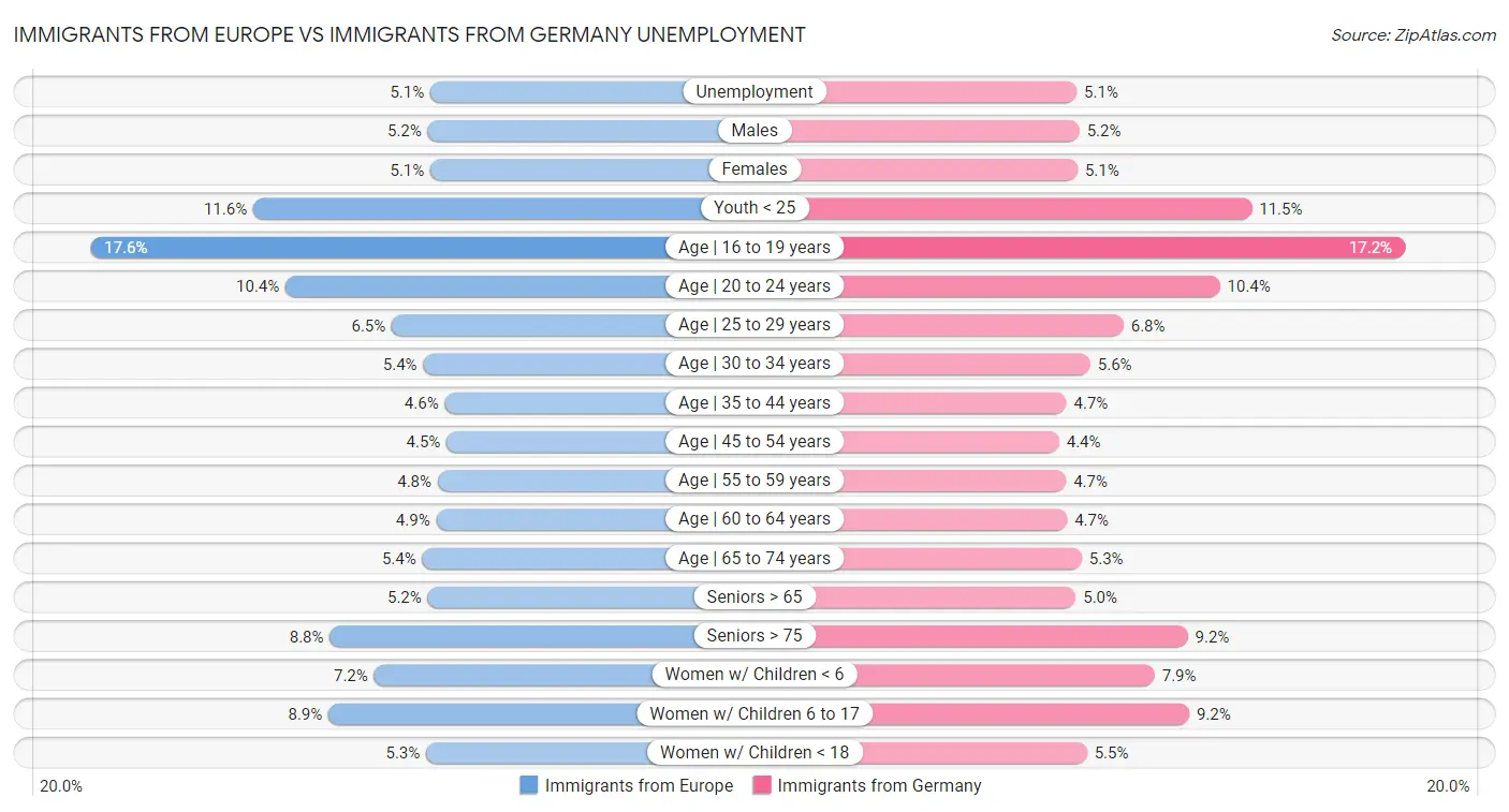 Immigrants from Europe vs Immigrants from Germany Unemployment
