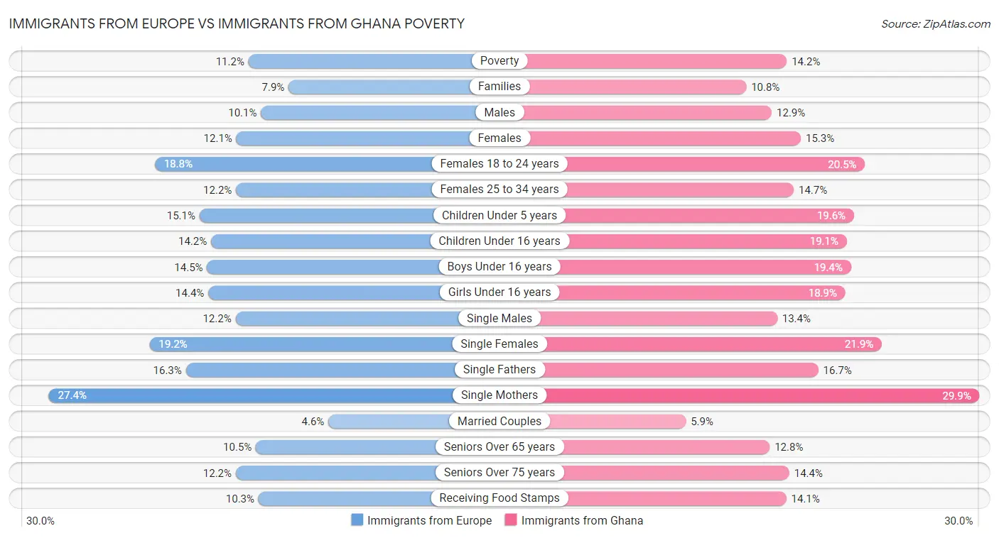 Immigrants from Europe vs Immigrants from Ghana Poverty