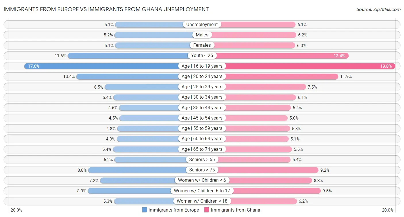 Immigrants from Europe vs Immigrants from Ghana Unemployment