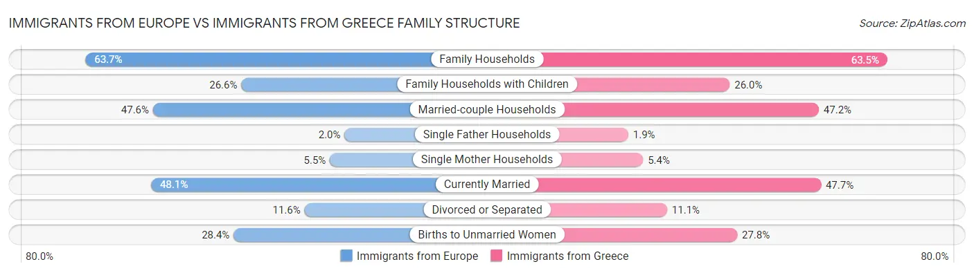 Immigrants from Europe vs Immigrants from Greece Family Structure