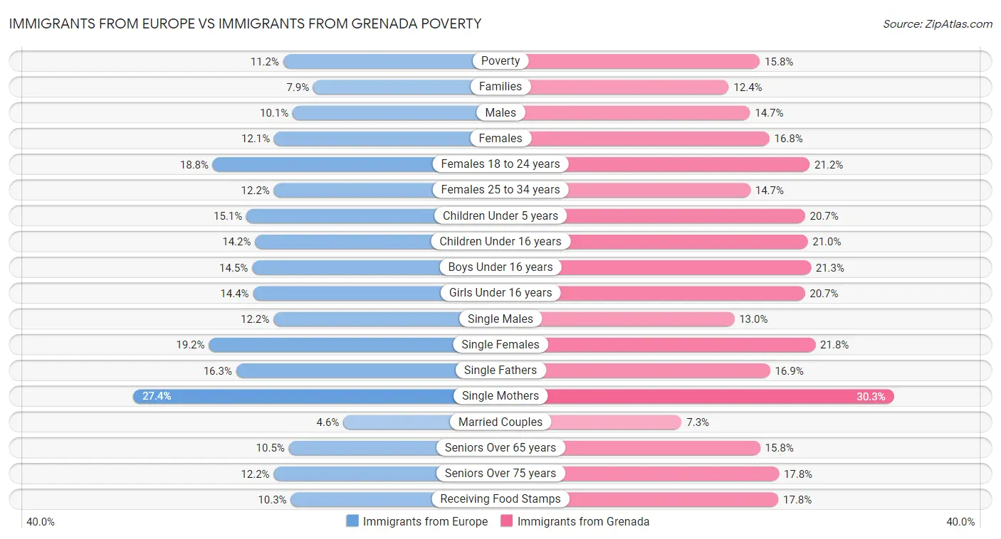 Immigrants from Europe vs Immigrants from Grenada Poverty