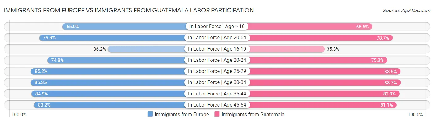 Immigrants from Europe vs Immigrants from Guatemala Labor Participation