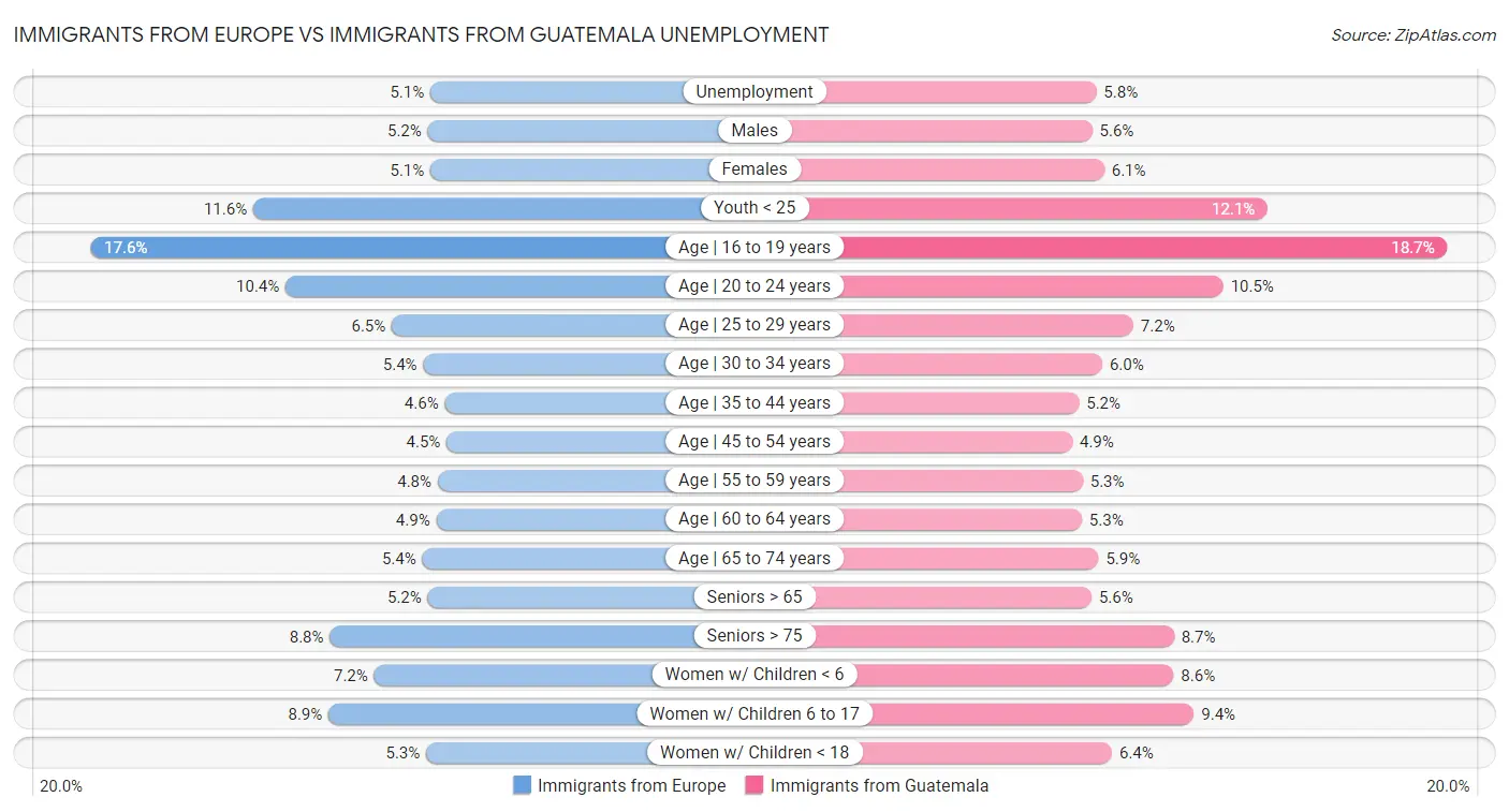 Immigrants from Europe vs Immigrants from Guatemala Unemployment