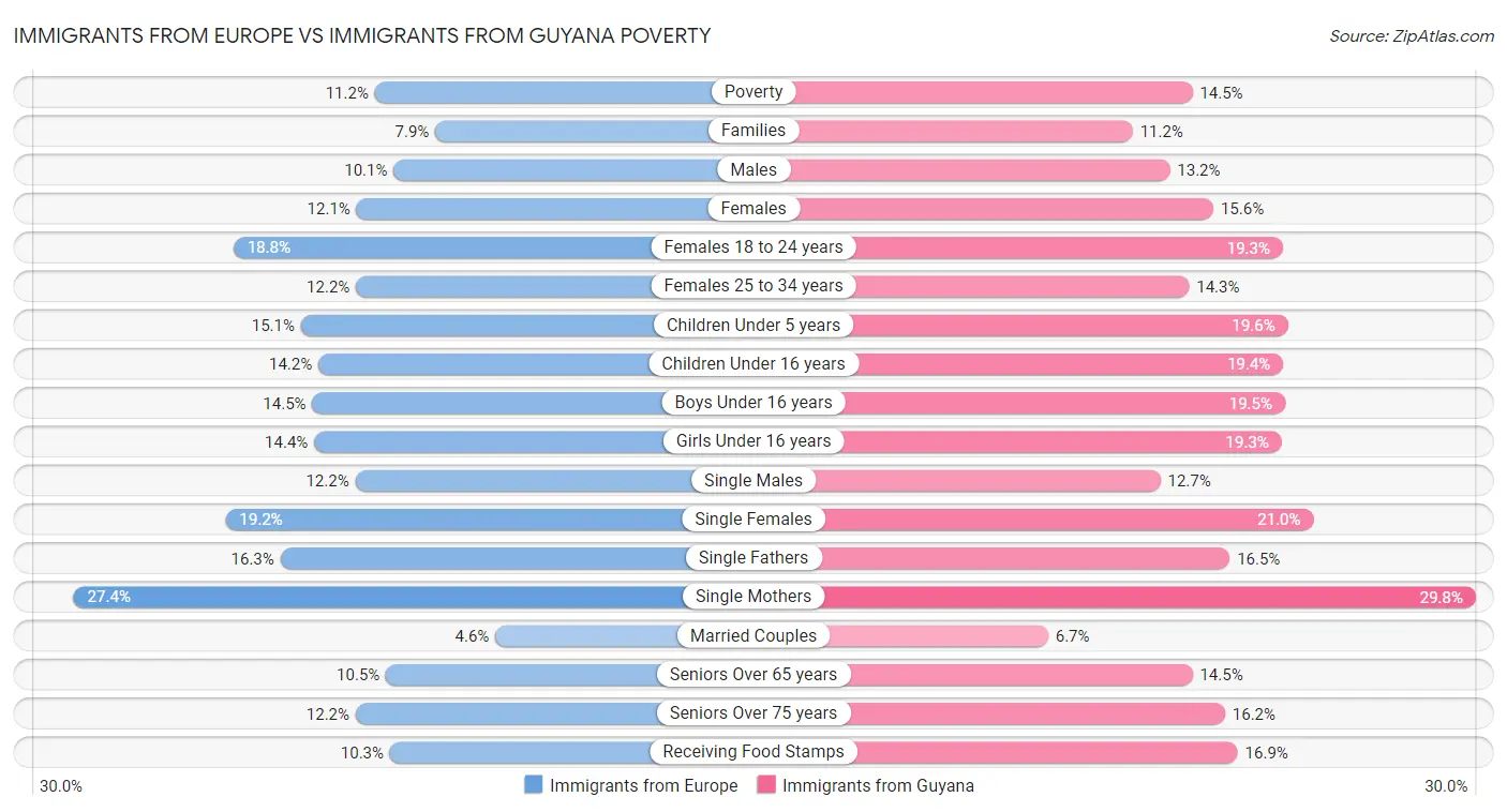 Immigrants from Europe vs Immigrants from Guyana Poverty