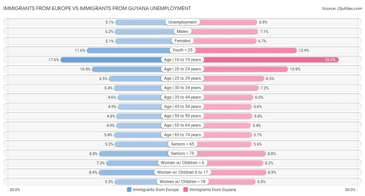 Immigrants from Europe vs Immigrants from Guyana Unemployment