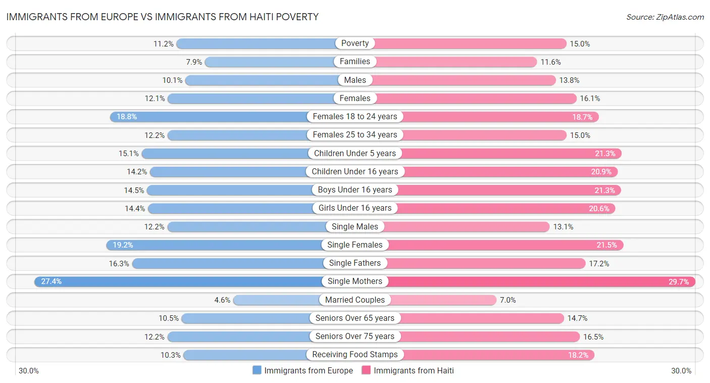 Immigrants from Europe vs Immigrants from Haiti Poverty