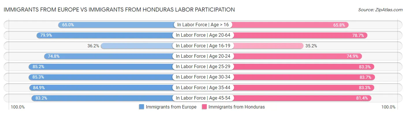 Immigrants from Europe vs Immigrants from Honduras Labor Participation