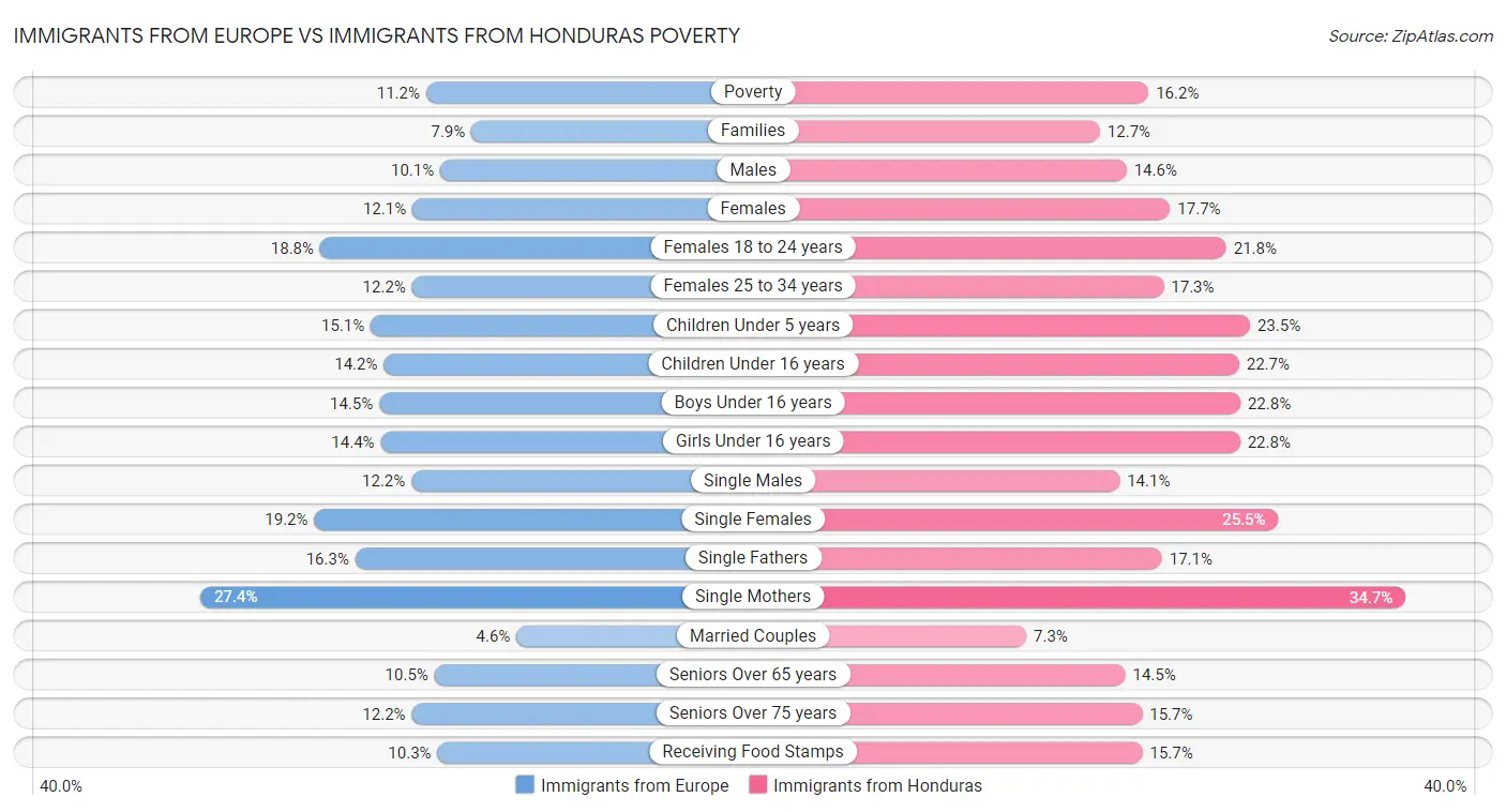 Immigrants from Europe vs Immigrants from Honduras Poverty