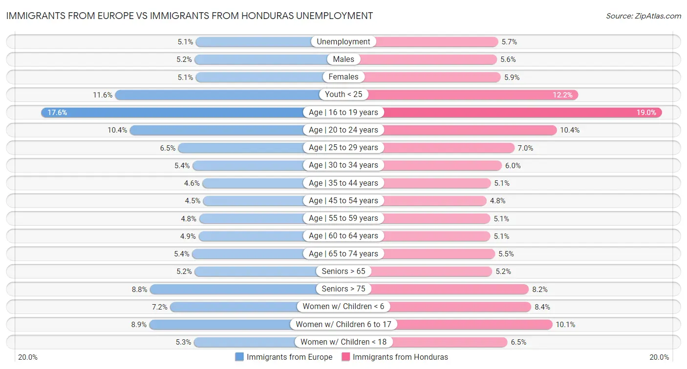 Immigrants from Europe vs Immigrants from Honduras Unemployment