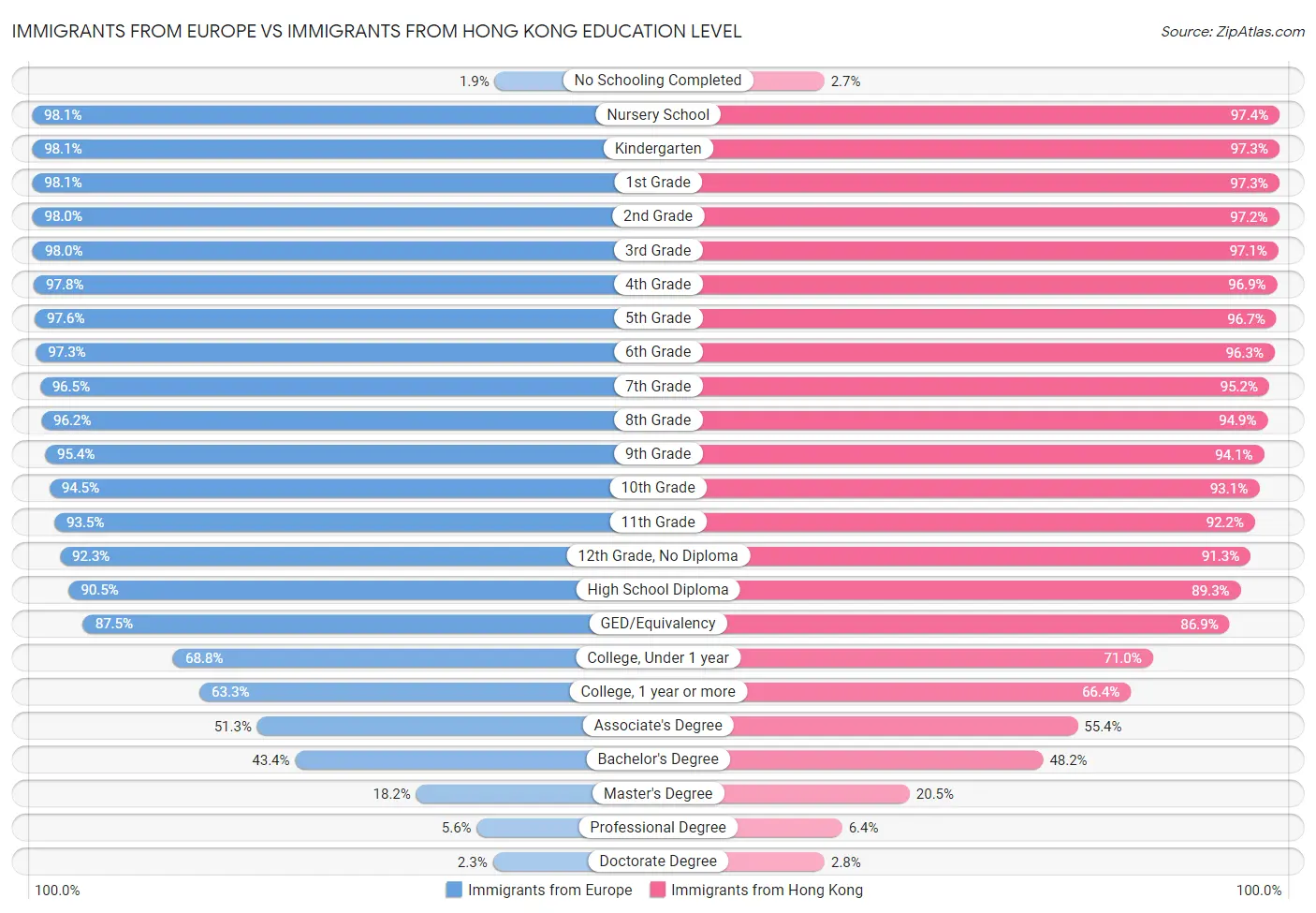 Immigrants from Europe vs Immigrants from Hong Kong Education Level