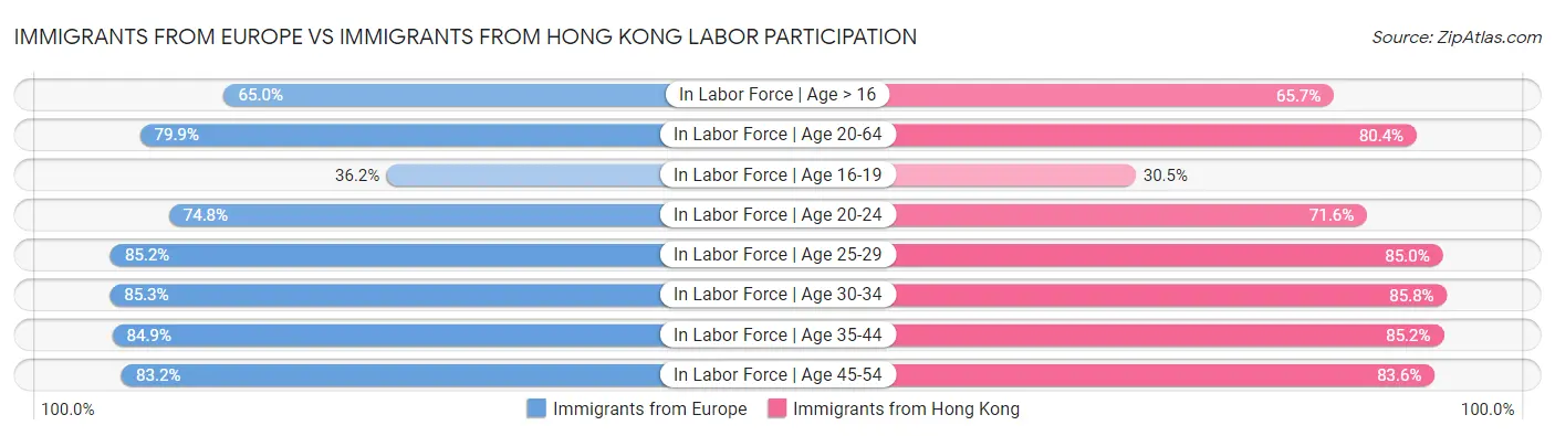 Immigrants from Europe vs Immigrants from Hong Kong Labor Participation