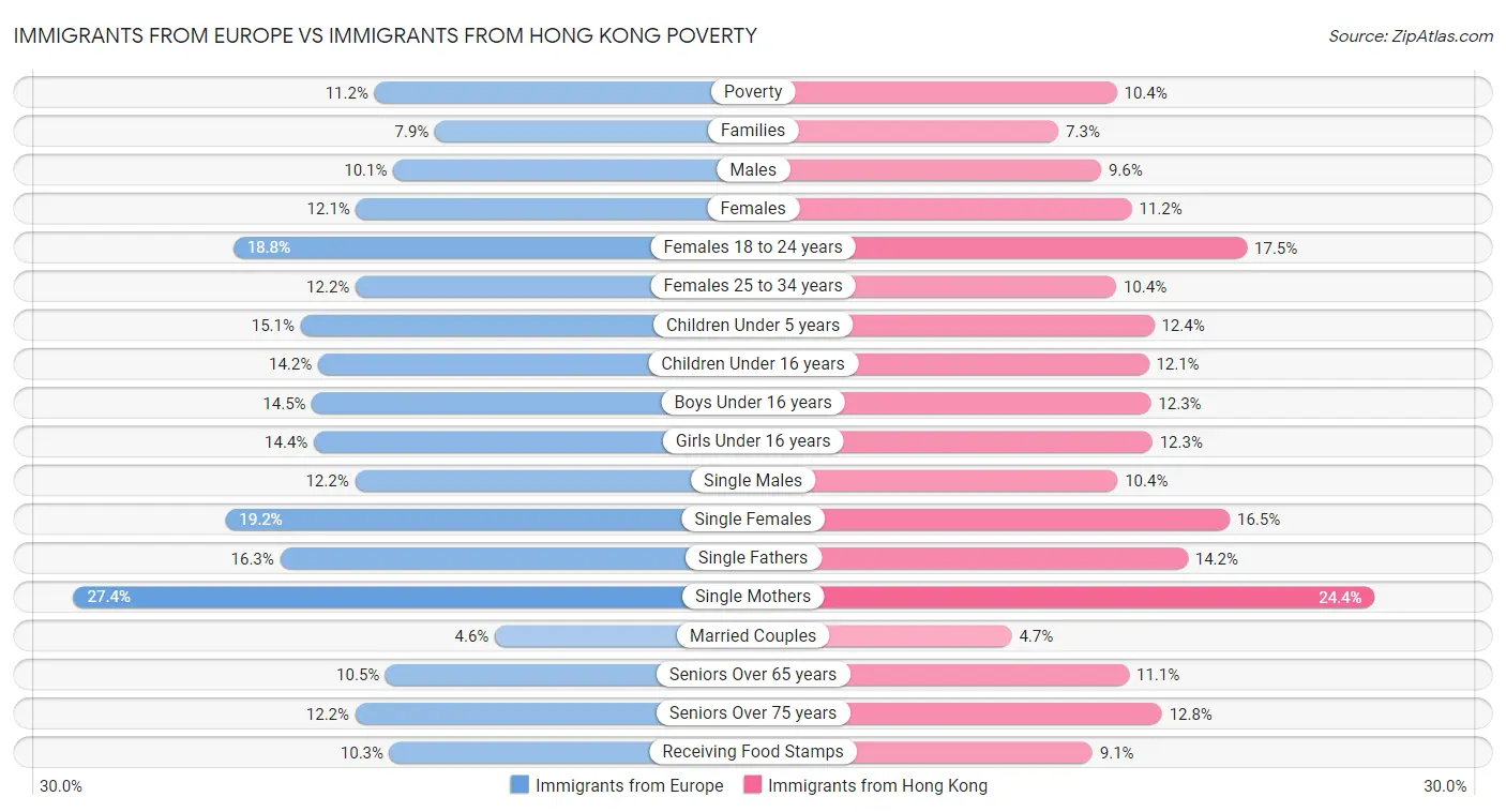 Immigrants from Europe vs Immigrants from Hong Kong Poverty