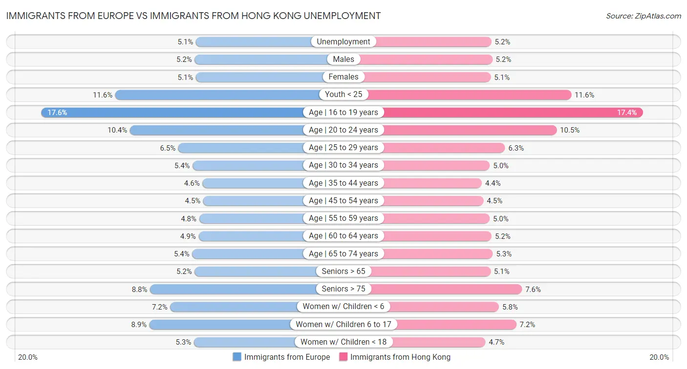 Immigrants from Europe vs Immigrants from Hong Kong Unemployment