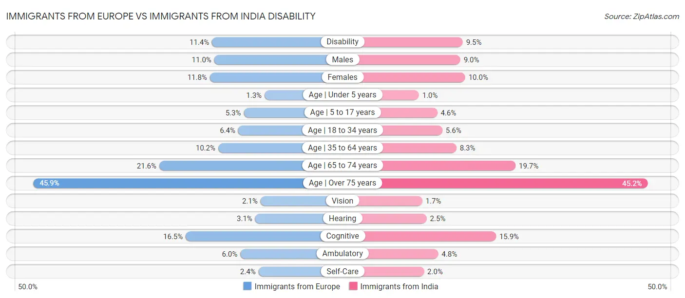 Immigrants from Europe vs Immigrants from India Disability