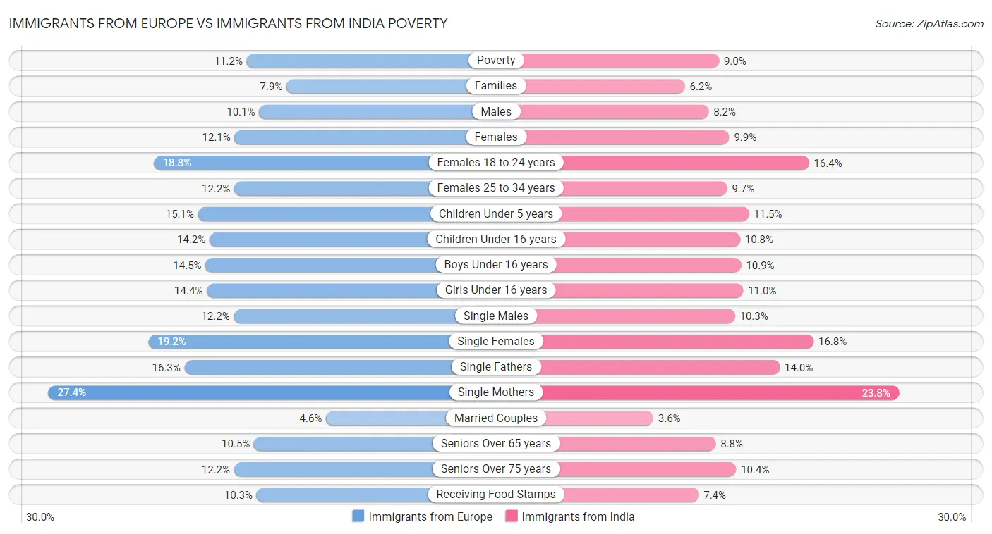 Immigrants from Europe vs Immigrants from India Poverty