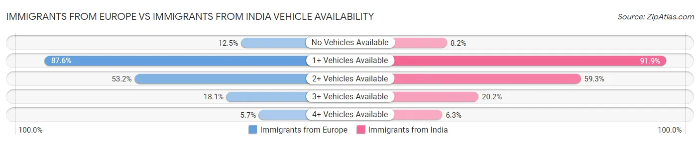 Immigrants from Europe vs Immigrants from India Vehicle Availability