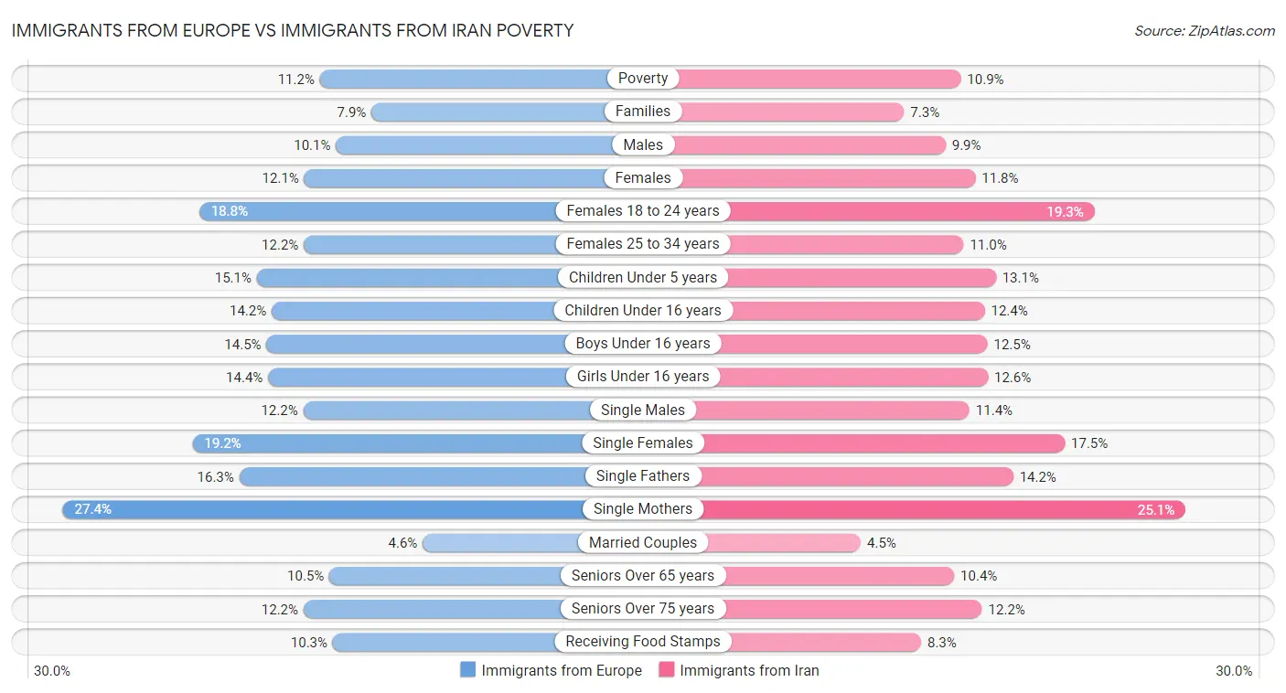 Immigrants from Europe vs Immigrants from Iran Poverty