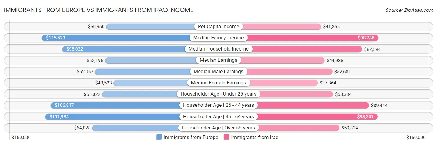 Immigrants from Europe vs Immigrants from Iraq Income