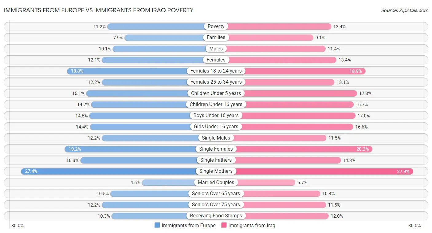 Immigrants from Europe vs Immigrants from Iraq Poverty