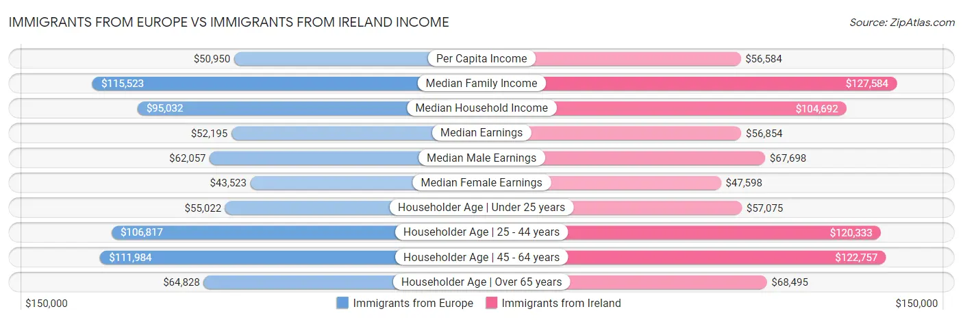 Immigrants from Europe vs Immigrants from Ireland Income