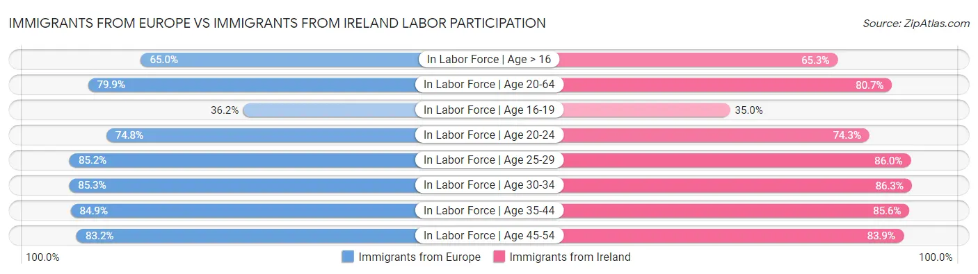 Immigrants from Europe vs Immigrants from Ireland Labor Participation