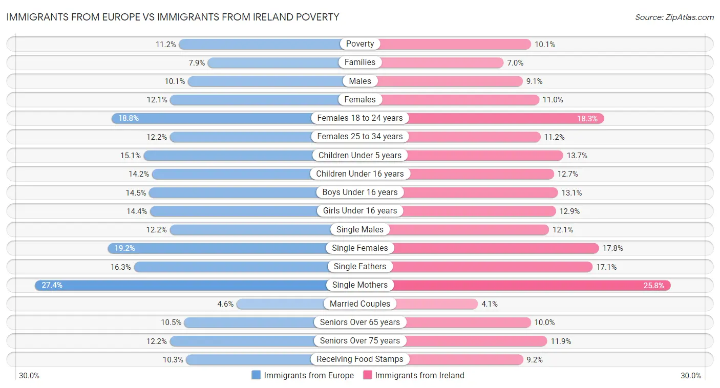 Immigrants from Europe vs Immigrants from Ireland Poverty