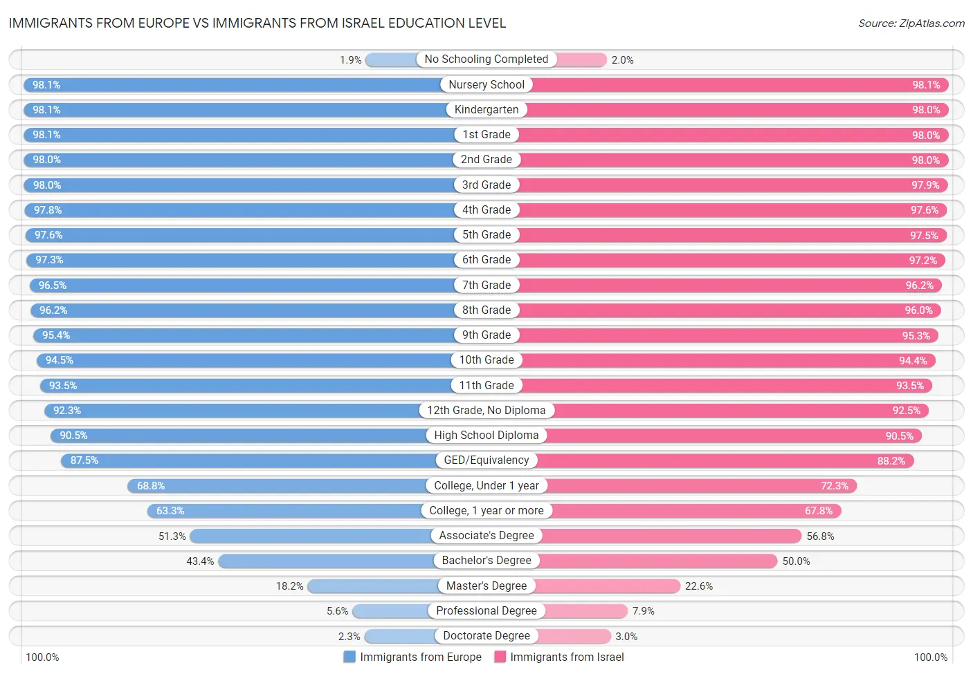 Immigrants from Europe vs Immigrants from Israel Education Level